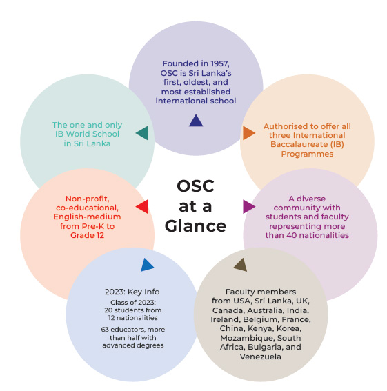 OSC at a Glance Diagram